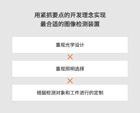 用紧抓要点的开发理念实现最合适的图像检测装置